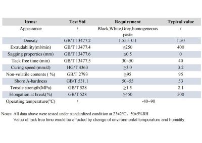 PS111-Polyurethane-Metal-Sealant-Performance-Data